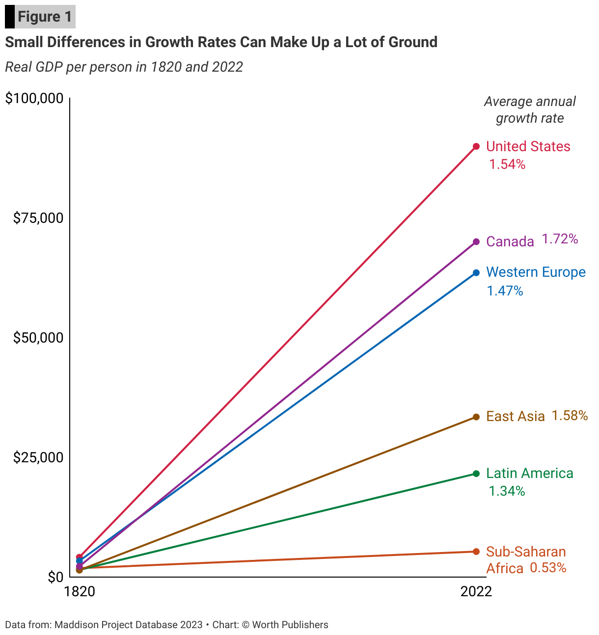 SW_Fig_1_Small-Differences-in-Growth-Rates-Can-Make-Up-a-Lot-of-Ground.png