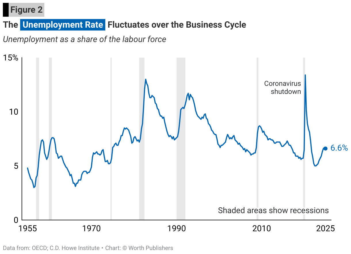 SW_Fig_2_The-b-style-background-0066b3-color-white-padding-1px-4px-Unemployment-Rate-b-Fluctuates-over-the-Business-Cycle.png