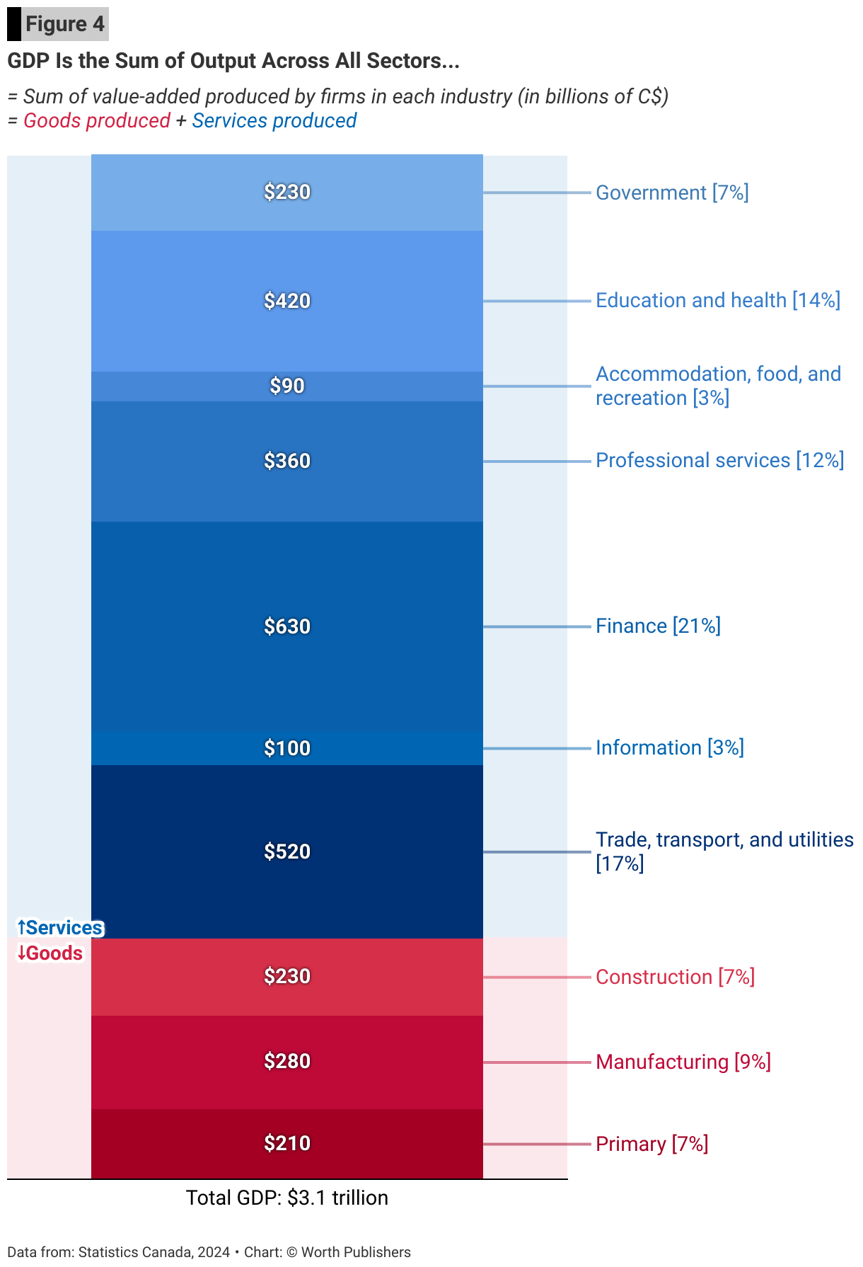 SW_Fig_4_GDP-Is-the-Sum-of-Output-Across-All-Sectors....png