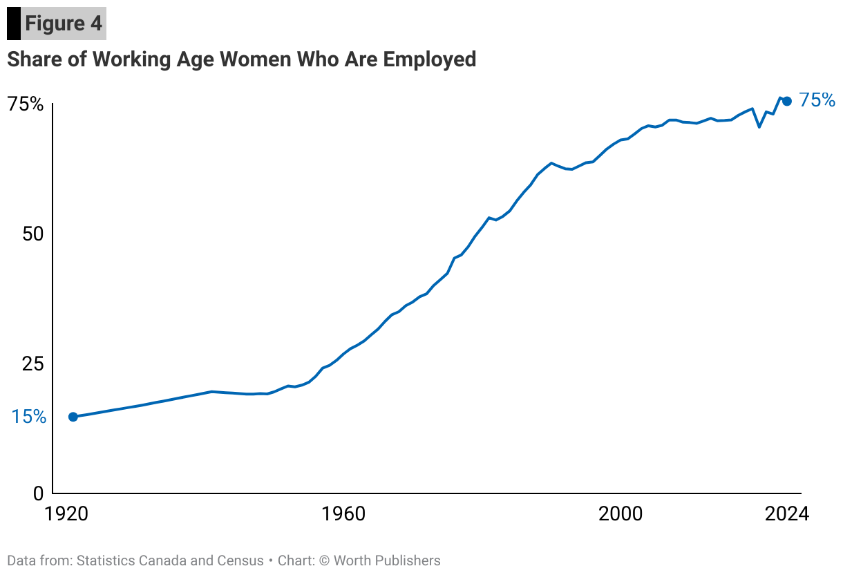 SW_Fig_4_Share-of-Working-Age-Women-Who-Are-Employed.png