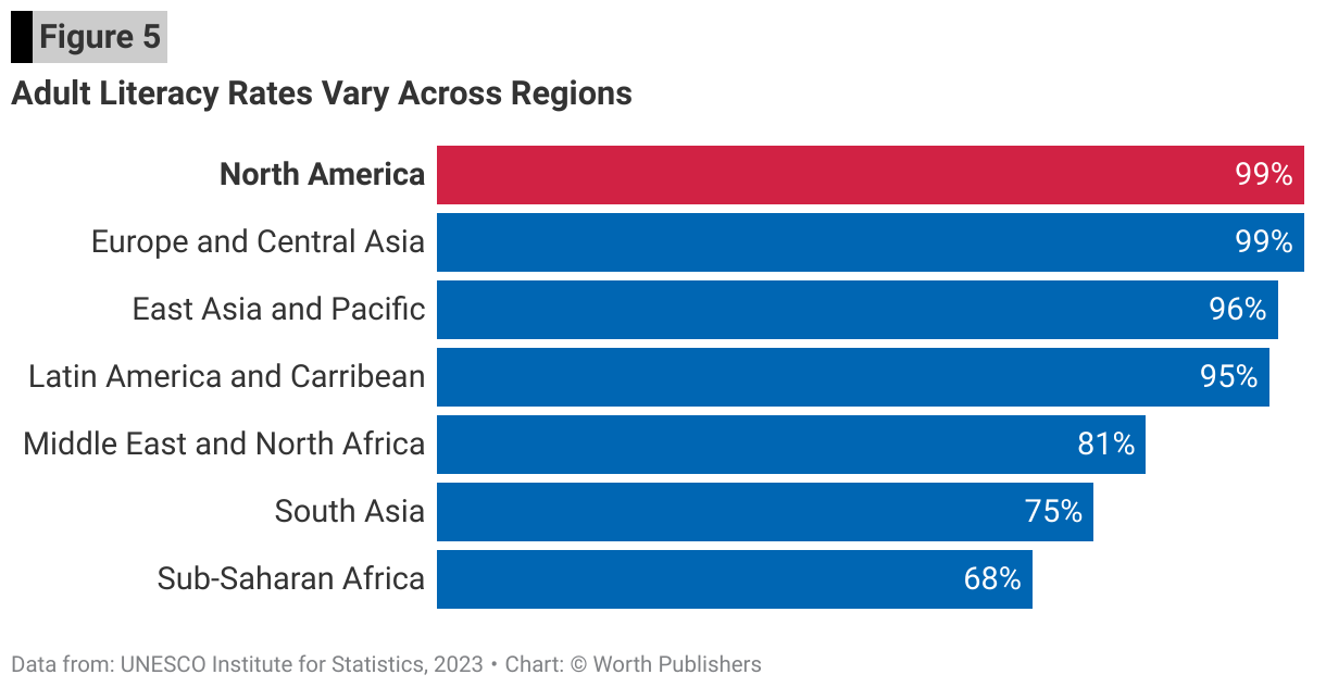 SW_Fig_5_Adult-Literacy-Rates-Vary-Across-Regions.png