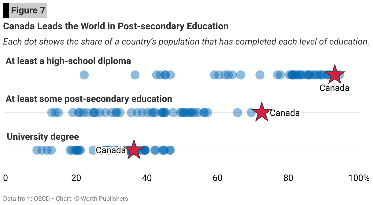 SW_Fig_7_Canada-Leads-the-World-in-Post-secondary-Education.png