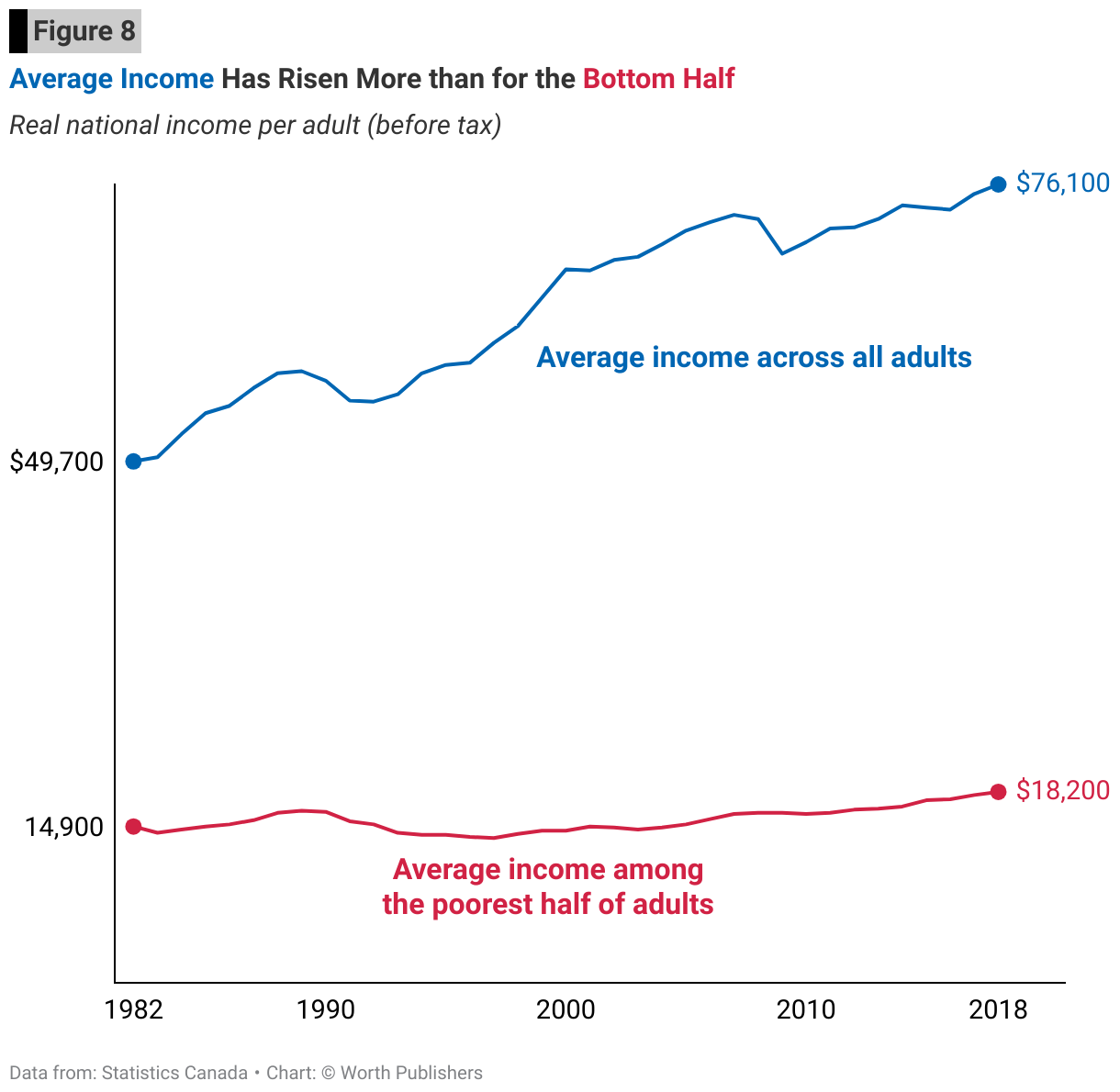 SW_Fig_8_-span-style-color-0066b3-Average-Income-span-nbsp-Has-Risen-More-than-for-the-span-style-color-d12244-Bottom-Half-span-.png