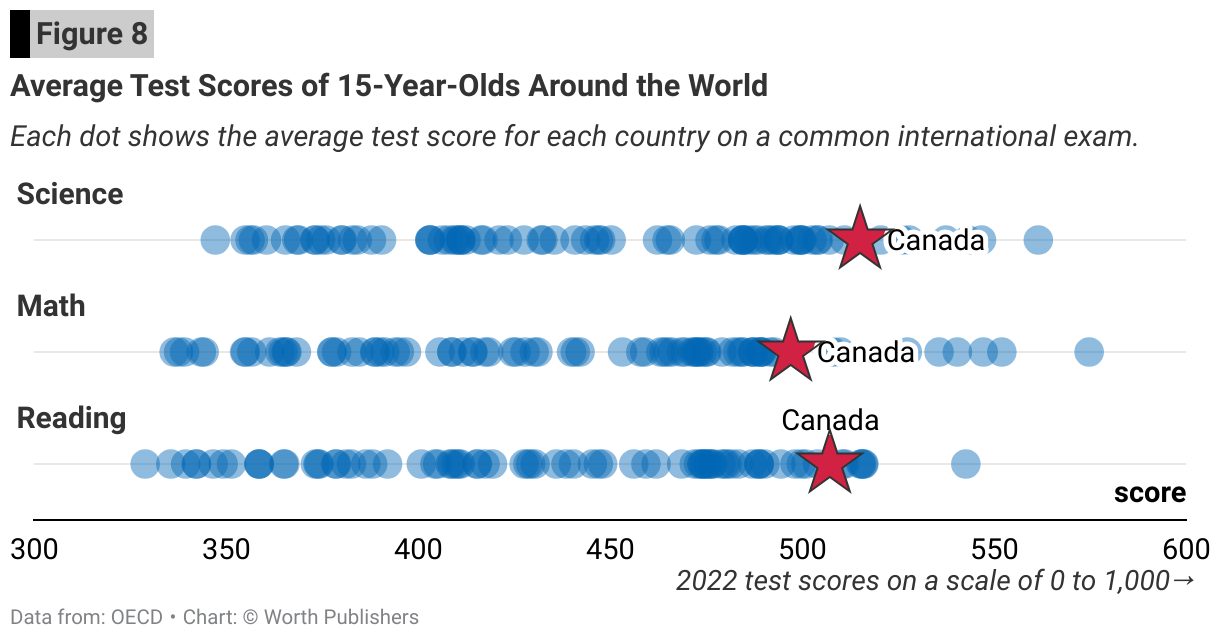 SW_Fig_8_Average-Test-Scores-of-15-Year-Olds-Around-the-World.png