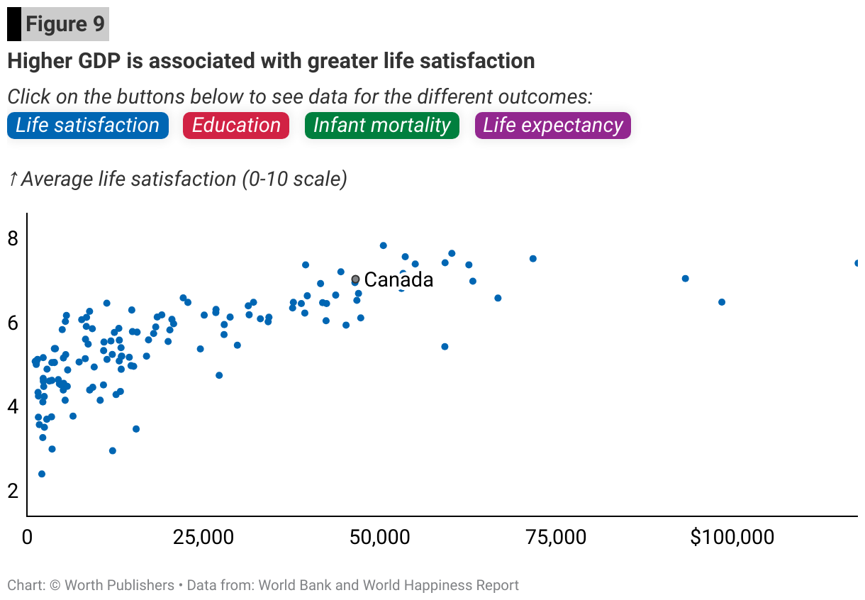 SW_Fig_9_Higher-GDP-is-associated-with-greater-nbsp-life-satisfaction-.png