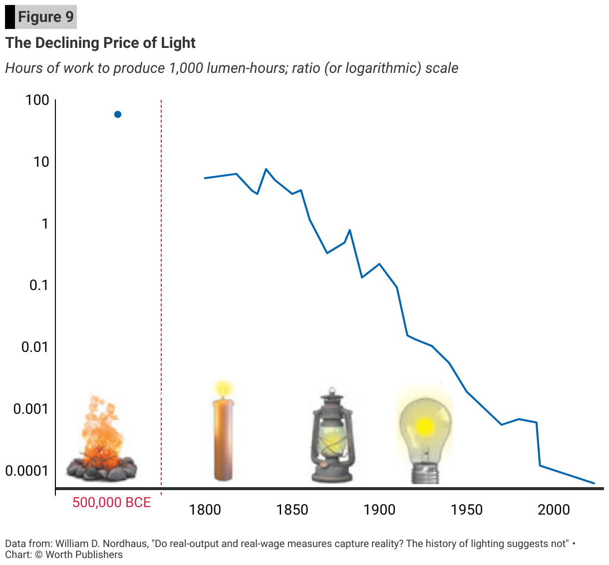 SW_Fig_9_The-Declining-Price-of-Light.png